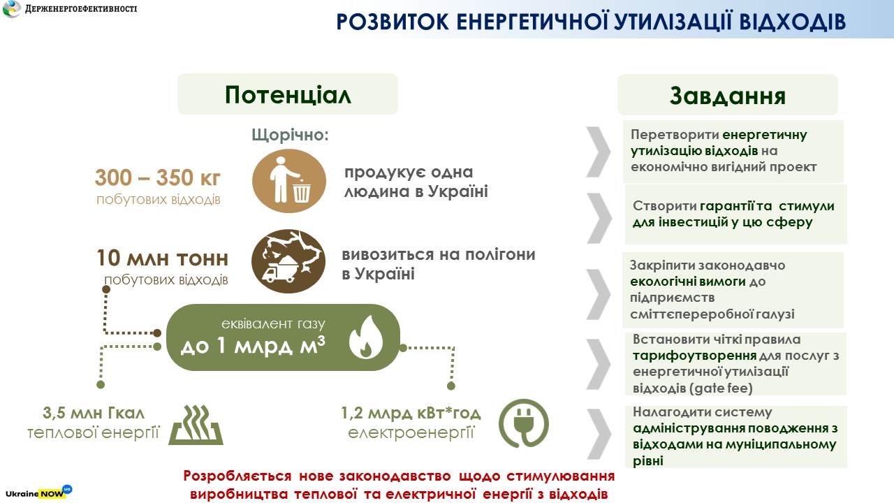 Завдяки генерації енергії із сміття Україна може заміщувати в еквіваленті до 1 млрд куб. м газу в рік